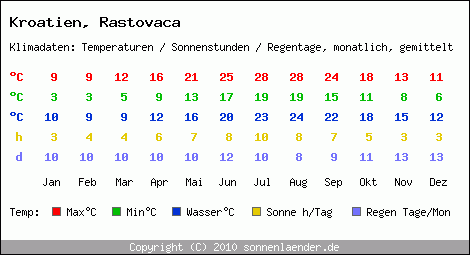 Klimatabelle: Rastovaca in Kroatien
