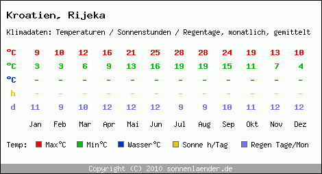 Klimatabelle: Rijeka in Kroatien