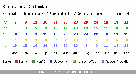 Klimatabelle: Salambati in Kroatien