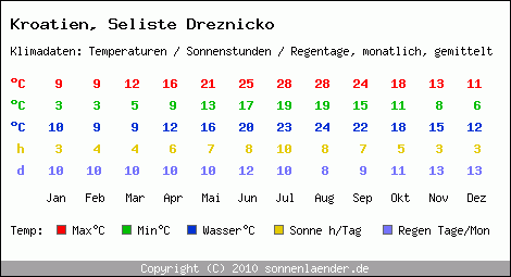 Klimatabelle: Seliste Dreznicko in Kroatien