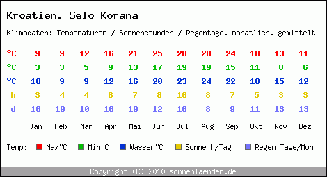 Klimatabelle: Selo Korana in Kroatien