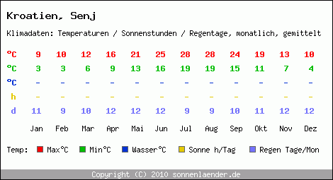 Klimatabelle: Senj in Kroatien