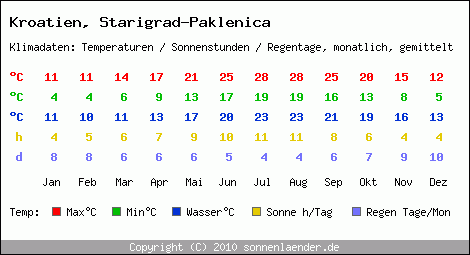 Klimatabelle: Starigrad-Paklenica in Kroatien