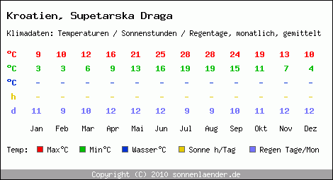 Klimatabelle: Supetarska Draga in Kroatien