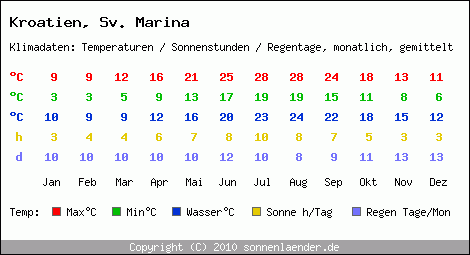 Klimatabelle: Sv. Marina in Kroatien