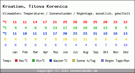 Klimatabelle: Titova Korenica in Kroatien