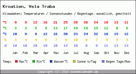 Klimatabelle: Vela Traba in Kroatien