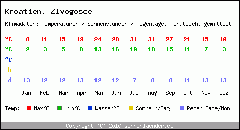 Klimatabelle: Zivogosce in Kroatien