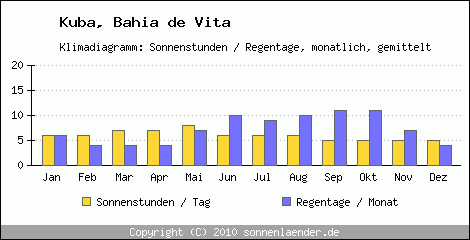 Klimadiagramm: Kuba, Sonnenstunden und Regentage Bahia de Vita 