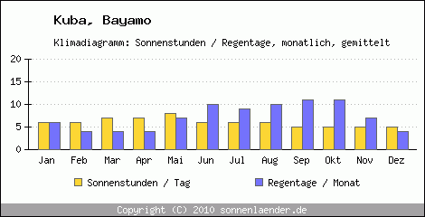 Klimadiagramm: Kuba, Sonnenstunden und Regentage Bayamo 