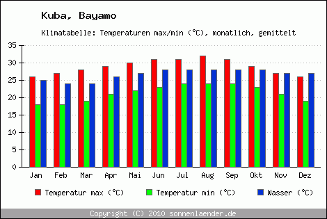 Klimadiagramm Bayamo, Temperatur