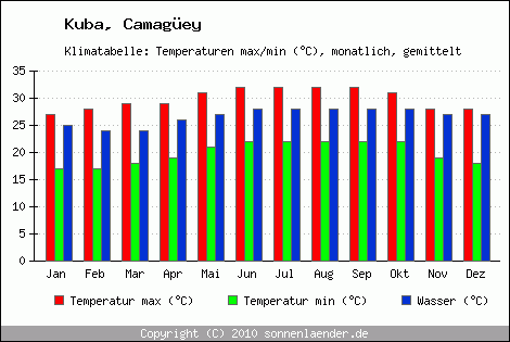 Klimadiagramm Camagüey, Temperatur