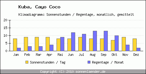 Klimadiagramm: Kuba, Sonnenstunden und Regentage Cayo Coco 