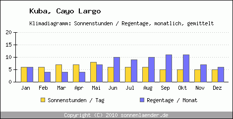 Klimadiagramm: Kuba, Sonnenstunden und Regentage Cayo Largo 