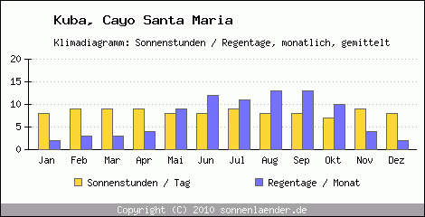 Klimadiagramm: Kuba, Sonnenstunden und Regentage Cayo Santa Maria 