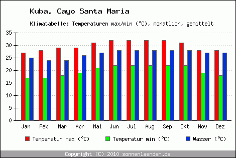 Klimadiagramm Cayo Santa Maria, Temperatur