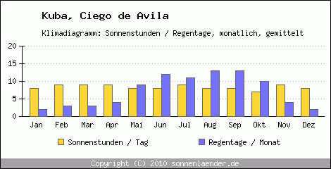 Klimadiagramm: Kuba, Sonnenstunden und Regentage Ciego de Avila 