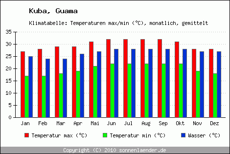 Klimadiagramm Guama, Temperatur