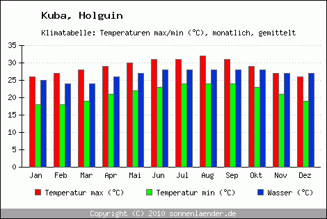 Klimadiagramm Holguin, Temperatur