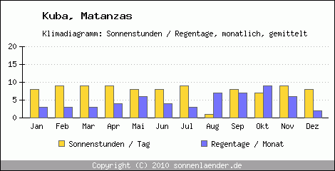 Klimadiagramm: Kuba, Sonnenstunden und Regentage Matanzas 