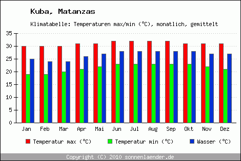 Klimadiagramm Matanzas, Temperatur