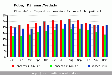 Klimadiagramm Miramar/Vedado, Temperatur