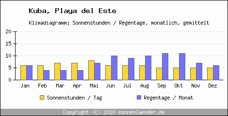 Klimadiagramm: Kuba, Sonnenstunden und Regentage Playa del Este 