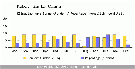 Klimadiagramm: Kuba, Sonnenstunden und Regentage Santa Clara 