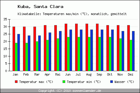 Klimadiagramm Santa Clara, Temperatur