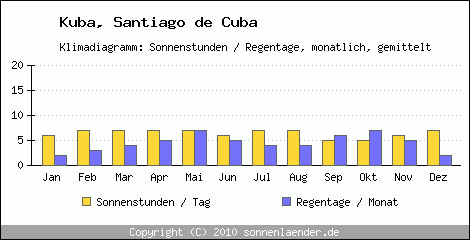 Klimadiagramm: Kuba, Sonnenstunden und Regentage Santiago de Cuba 
