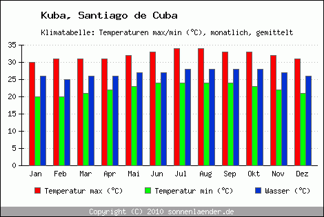 Klimadiagramm Santiago de Cuba, Temperatur