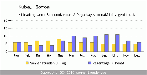 Klimadiagramm: Kuba, Sonnenstunden und Regentage Soroa 