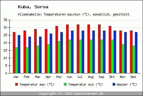 Klimadiagramm Soroa, Temperatur