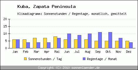 Klimadiagramm: Kuba, Sonnenstunden und Regentage Zapata Peninsula 