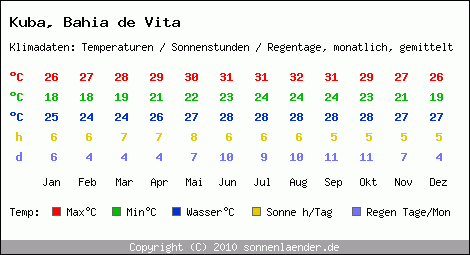 Klimatabelle: Bahia de Vita in Kuba