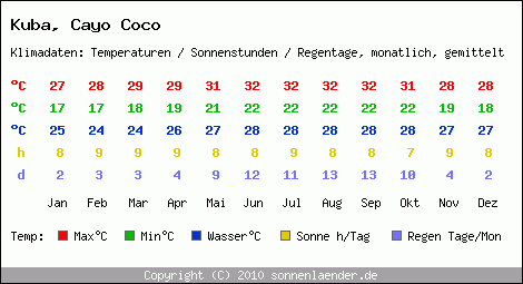 Klimatabelle: Cayo Coco in Kuba