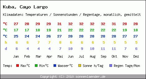 Klimatabelle: Cayo Largo in Kuba