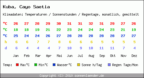 Klimatabelle: Cayo Saetia in Kuba