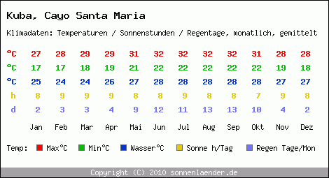 Klimatabelle: Cayo Santa Maria in Kuba