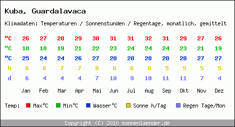 Klimatabelle: Guardalavaca in Kuba