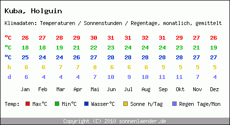 Klimatabelle: Holguin in Kuba