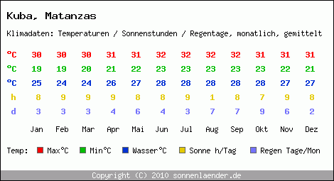 Klimatabelle: Matanzas in Kuba