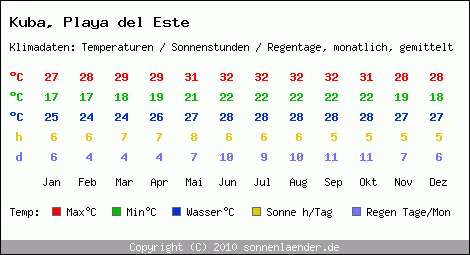 Klimatabelle: Playa del Este in Kuba