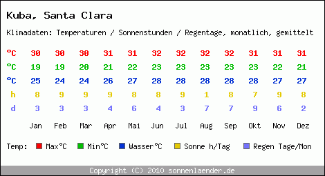 Klimatabelle: Santa Clara in Kuba