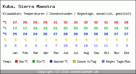 Klimatabelle: Sierra Maestra in Kuba