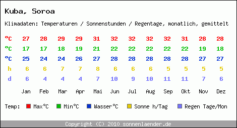 Klimatabelle: Soroa in Kuba