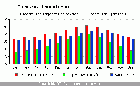 Klimadiagramm Casablanca, Temperatur