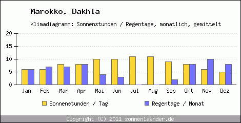 Klimadiagramm: Marokko, Sonnenstunden und Regentage Dakhla 