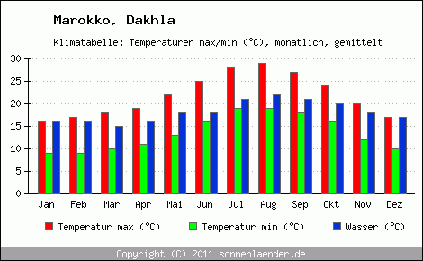 Klimadiagramm Dakhla, Temperatur