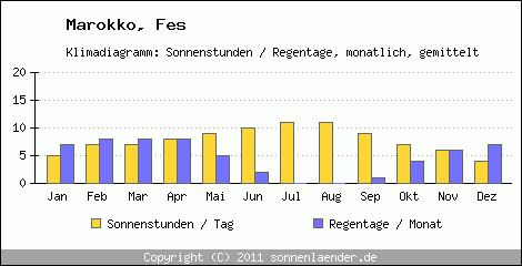 Klimadiagramm: Marokko, Sonnenstunden und Regentage Fes 